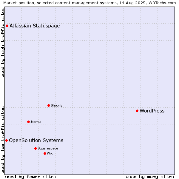 Market position of WordPress vs. Atlassian Statuspage vs. OpenSolution Systems