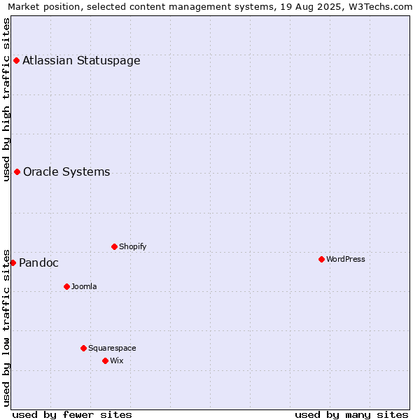 Market position of Oracle Systems vs. Atlassian Statuspage vs. Pandoc