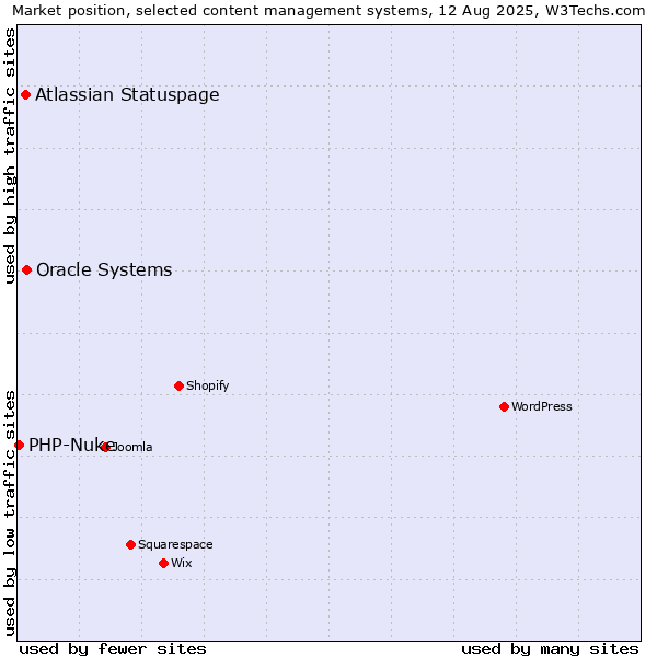 Market position of Oracle Systems vs. Atlassian Statuspage vs. PHP-Nuke