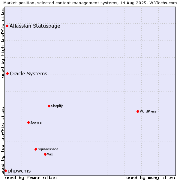 Market position of Oracle Systems vs. Atlassian Statuspage vs. phpwcms