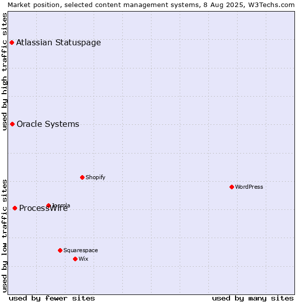 Market position of ProcessWire vs. Oracle Systems vs. Atlassian Statuspage
