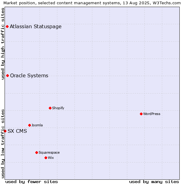 Market position of Oracle Systems vs. Atlassian Statuspage vs. SX CMS