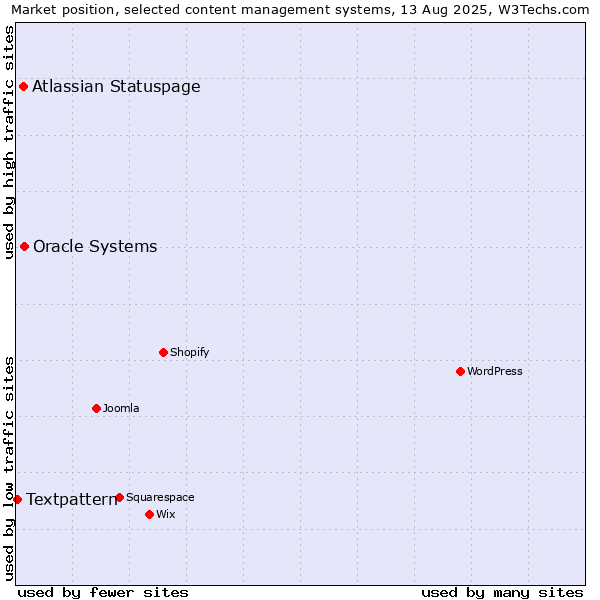Market position of Oracle Systems vs. Atlassian Statuspage vs. Textpattern