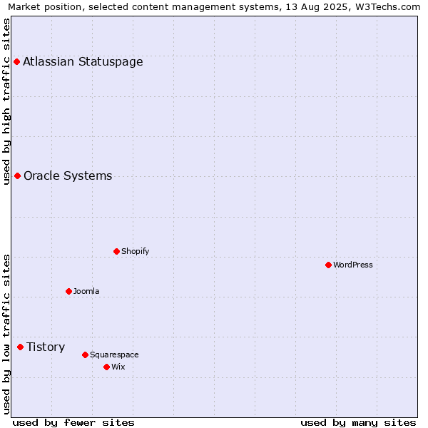 Market position of Tistory vs. Oracle Systems vs. Atlassian Statuspage