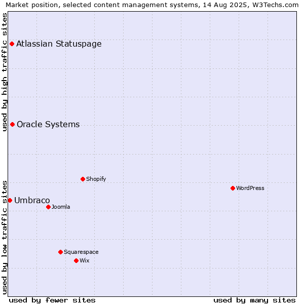 Market position of Oracle Systems vs. Atlassian Statuspage vs. Umbraco