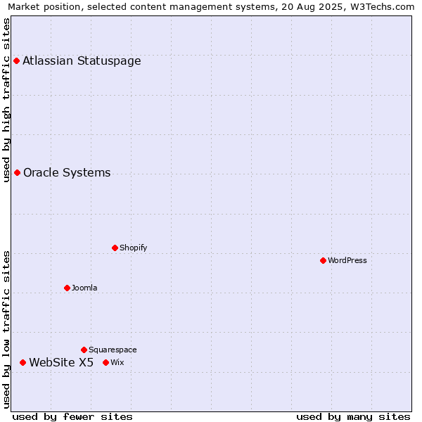 Market position of WebSite X5 vs. Oracle Systems vs. Atlassian Statuspage