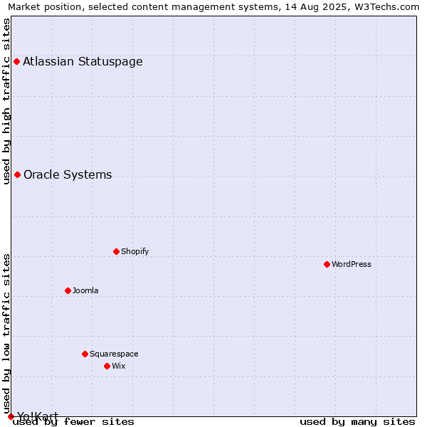 Market position of Oracle Systems vs. Atlassian Statuspage vs. Yo!Kart