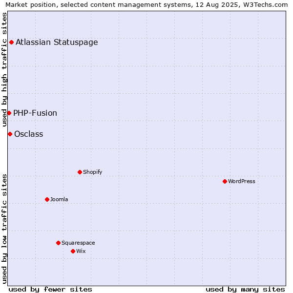 Market position of Atlassian Statuspage vs. Osclass vs. PHP-Fusion