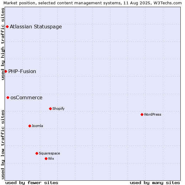 Market position of osCommerce vs. Atlassian Statuspage vs. PHP-Fusion