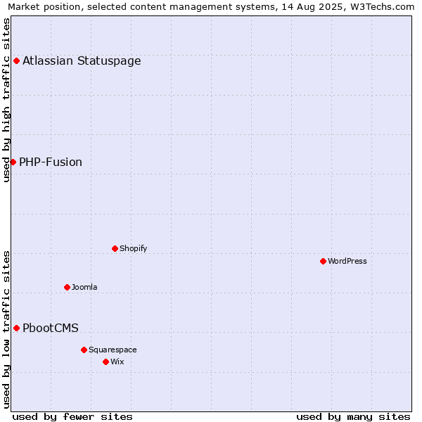 Market position of Atlassian Statuspage vs. PbootCMS vs. PHP-Fusion