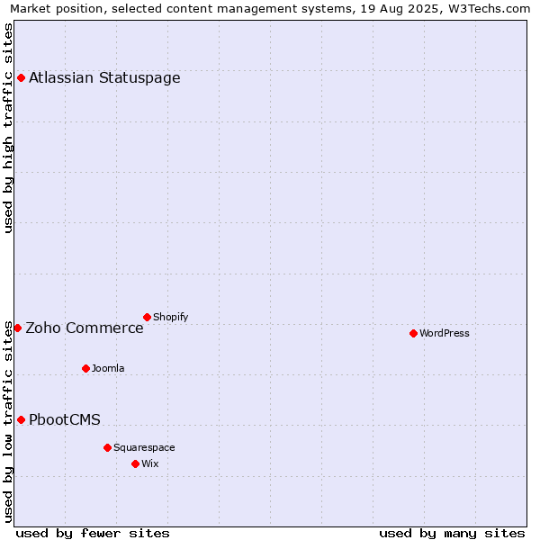 Market position of Atlassian Statuspage vs. PbootCMS vs. Zoho Commerce