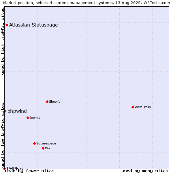 Market position of Atlassian Statuspage vs. phpwind vs. PHPFox