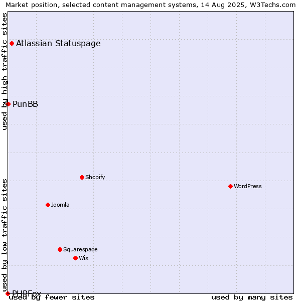 Market position of Atlassian Statuspage vs. PunBB vs. PHPFox