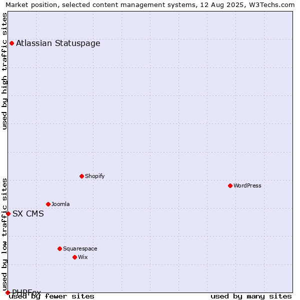 Market position of Atlassian Statuspage vs. SX CMS vs. PHPFox