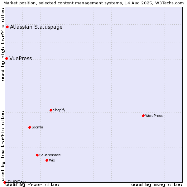 Market position of Atlassian Statuspage vs. VuePress vs. PHPFox