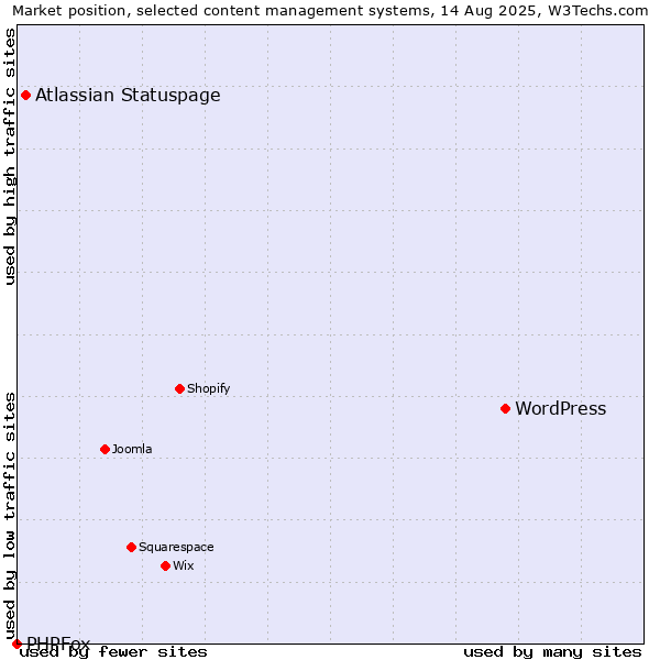 Market position of WordPress vs. Atlassian Statuspage vs. PHPFox