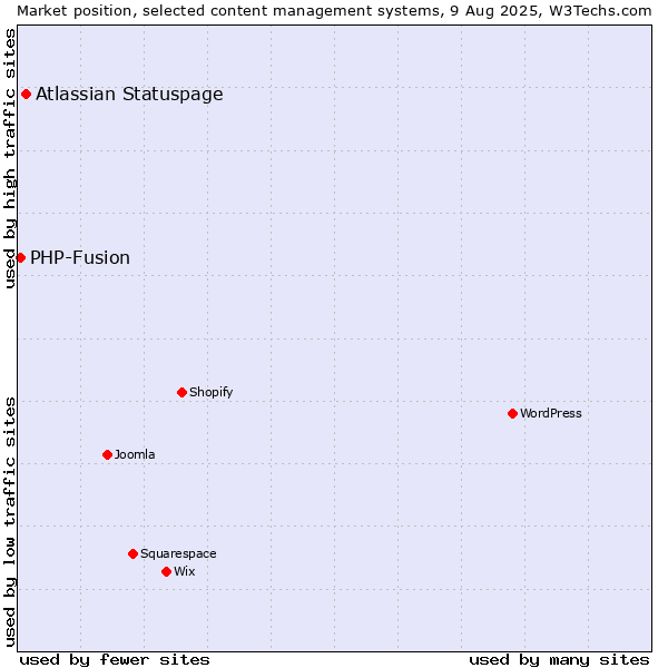 Market position of Atlassian Statuspage vs. PHP-Fusion
