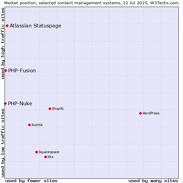Market position of Atlassian Statuspage vs. PHP-Fusion vs. PHP-Nuke