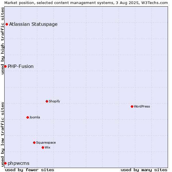 Market position of Atlassian Statuspage vs. PHP-Fusion vs. phpwcms