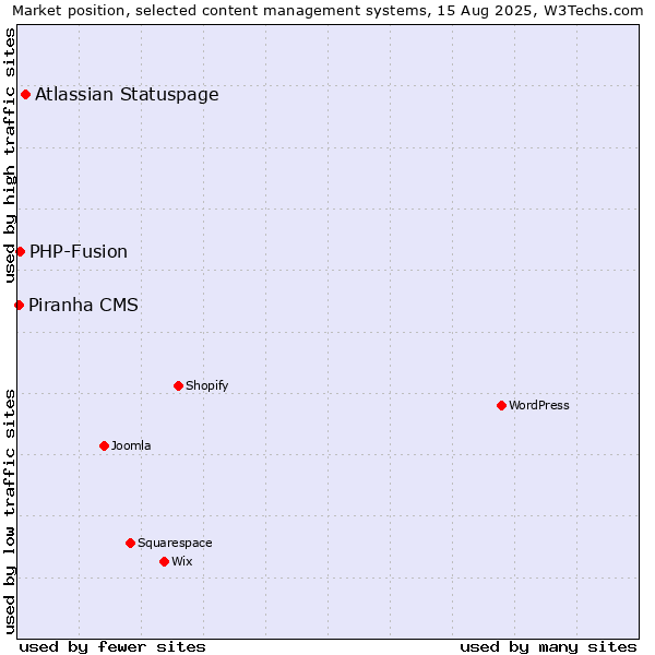 Market position of Atlassian Statuspage vs. PHP-Fusion vs. Piranha CMS
