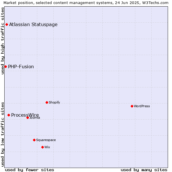 Market position of ProcessWire vs. Atlassian Statuspage vs. PHP-Fusion