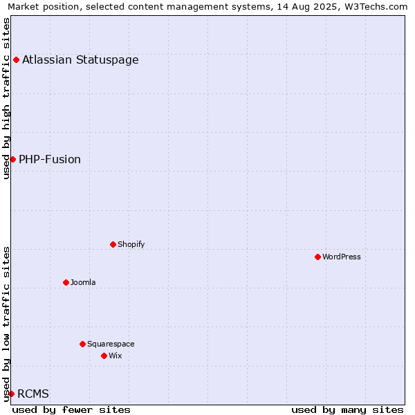 Market position of Atlassian Statuspage vs. PHP-Fusion vs. RCMS
