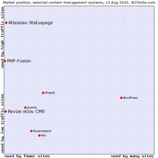 Market position of Atlassian Statuspage vs. Revize eGov CMS vs. PHP-Fusion