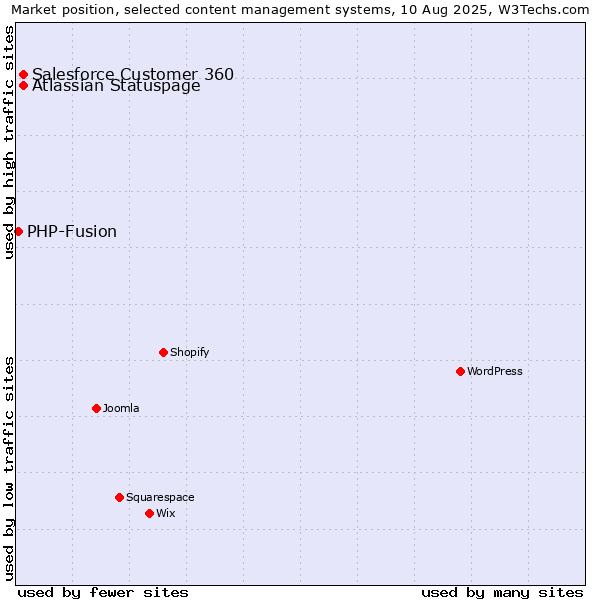 Market position of Atlassian Statuspage vs. Salesforce Customer 360 vs. PHP-Fusion
