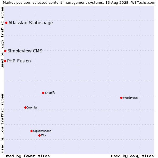 Market position of Atlassian Statuspage vs. Simpleview CMS vs. PHP-Fusion
