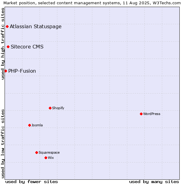 Market position of Sitecore CMS vs. Atlassian Statuspage vs. PHP-Fusion