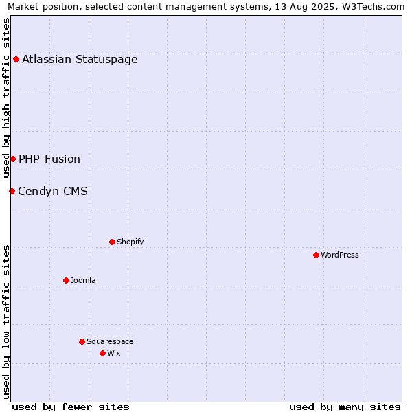 Market position of Atlassian Statuspage vs. PHP-Fusion vs. Cendyn CMS