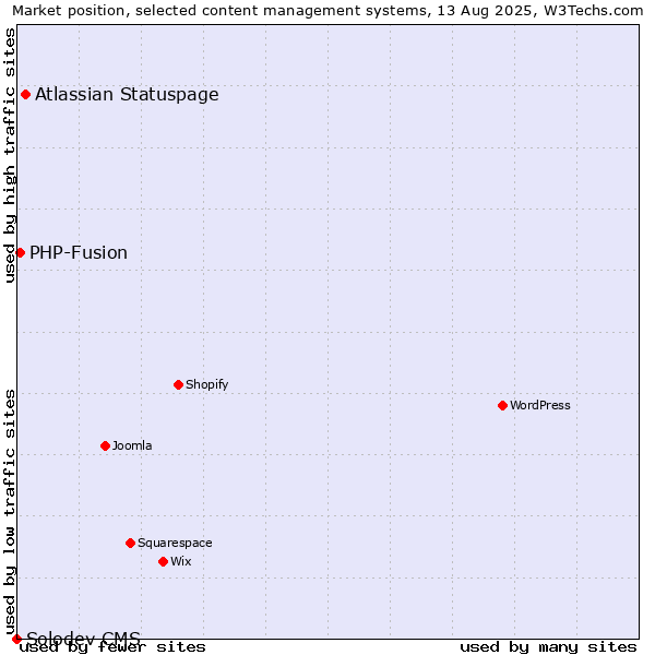 Market position of Atlassian Statuspage vs. PHP-Fusion vs. Solodev CMS