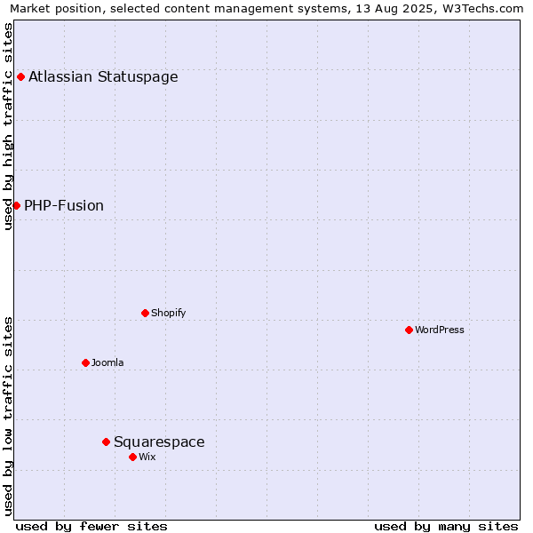 Market position of Squarespace vs. Atlassian Statuspage vs. PHP-Fusion