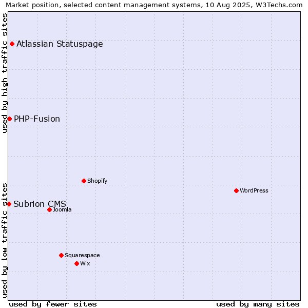 Market position of Atlassian Statuspage vs. PHP-Fusion vs. Subrion CMS