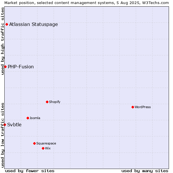 Market position of Atlassian Statuspage vs. PHP-Fusion vs. Svbtle