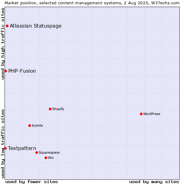 Market position of Atlassian Statuspage vs. PHP-Fusion vs. Textpattern