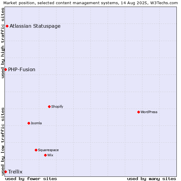 Market position of Atlassian Statuspage vs. PHP-Fusion vs. Trellix