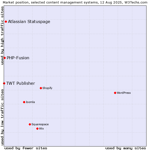 Market position of Atlassian Statuspage vs. PHP-Fusion vs. TWT Publisher
