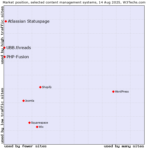 Market position of Atlassian Statuspage vs. PHP-Fusion vs. UBB.threads