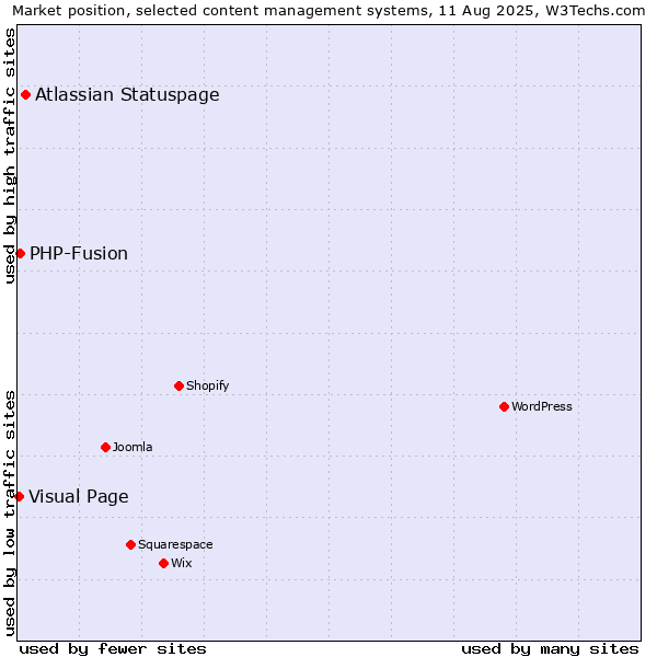 Market position of Atlassian Statuspage vs. PHP-Fusion vs. Visual Page