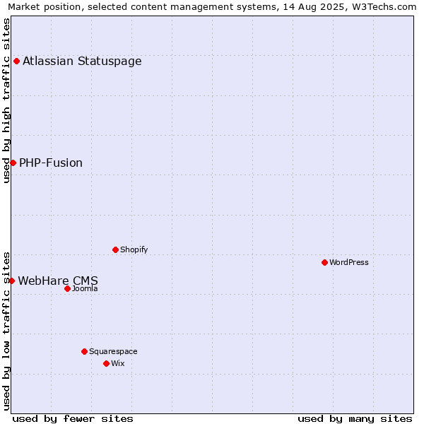 Market position of Atlassian Statuspage vs. PHP-Fusion vs. WebHare CMS