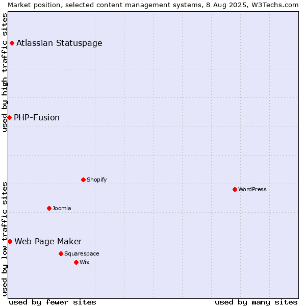 Market position of Atlassian Statuspage vs. Web Page Maker vs. PHP-Fusion