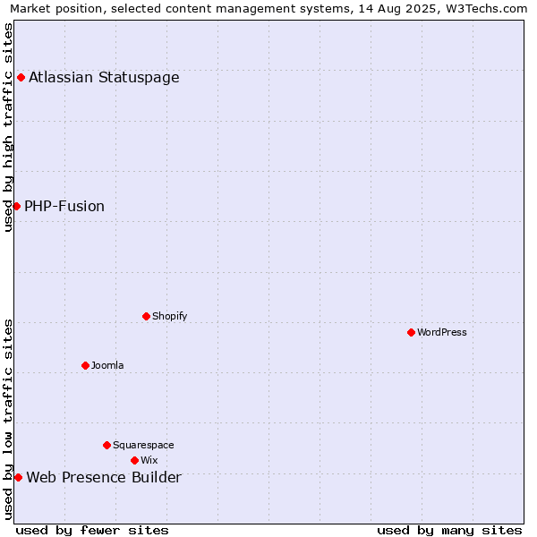 Market position of Atlassian Statuspage vs. Web Presence Builder vs. PHP-Fusion