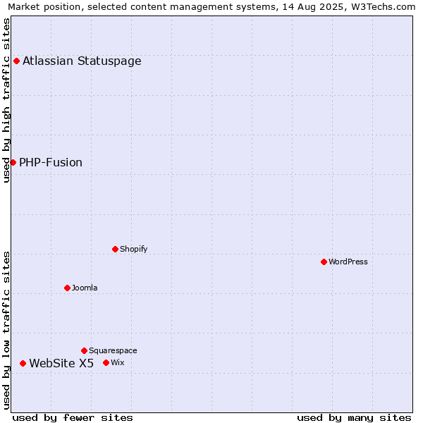 Market position of WebSite X5 vs. Atlassian Statuspage vs. PHP-Fusion