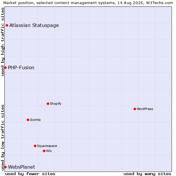 Market position of Atlassian Statuspage vs. PHP-Fusion vs. WebsPlanet