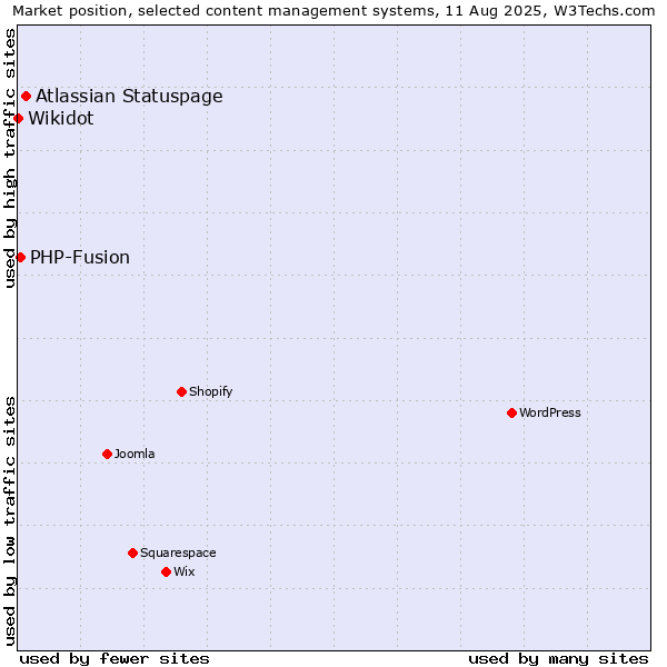 Market position of Atlassian Statuspage vs. PHP-Fusion vs. Wikidot
