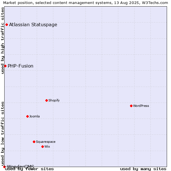 Market position of Atlassian Statuspage vs. PHP-Fusion vs. WonderCMS