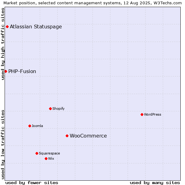 Market position of WooCommerce vs. Atlassian Statuspage vs. PHP-Fusion