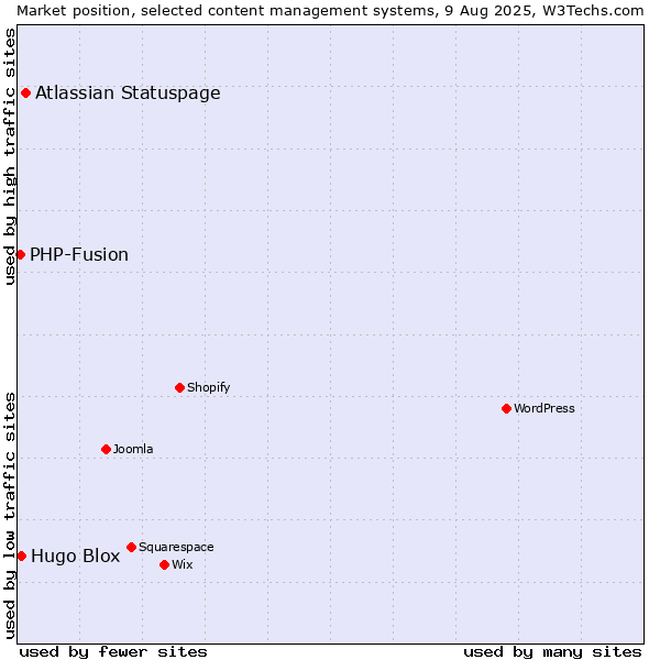 Market position of Atlassian Statuspage vs. Hugo Blox vs. PHP-Fusion
