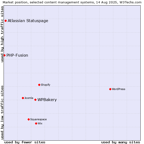 Market position of WPBakery vs. Atlassian Statuspage vs. PHP-Fusion
